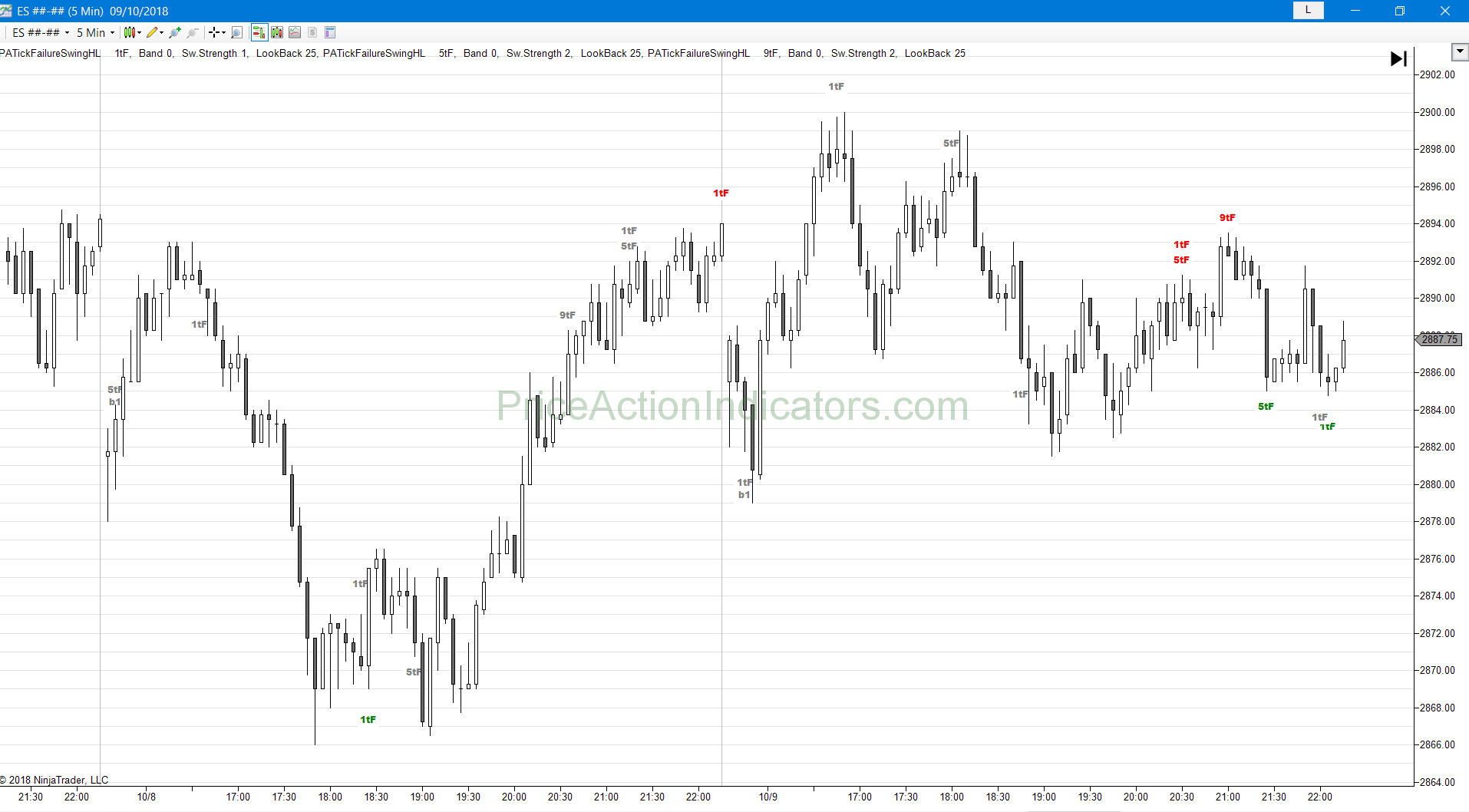 Support and Resistance – Breakout Failure Tick – Price
