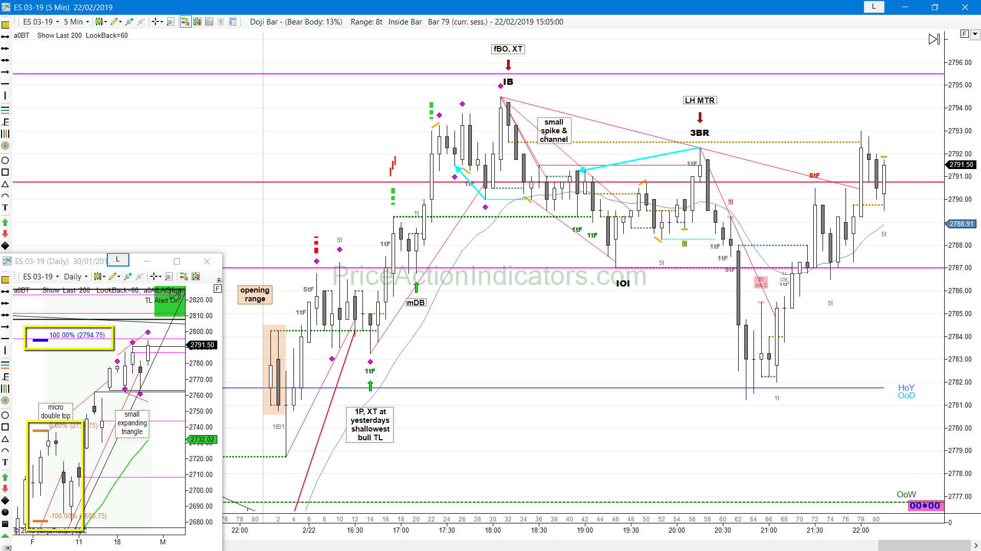 Emini Sp500 Chart