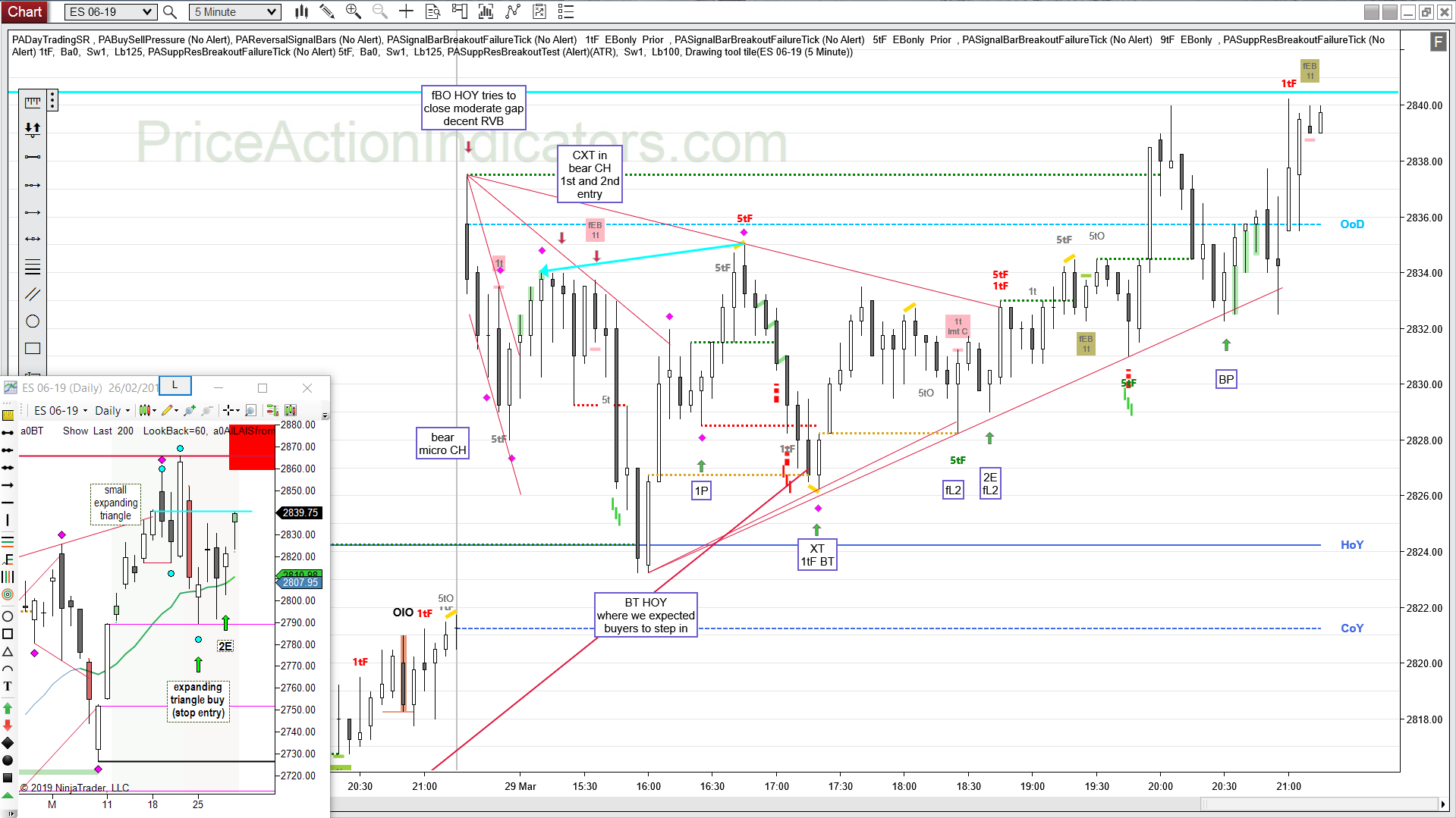 Emini Sp500 Chart