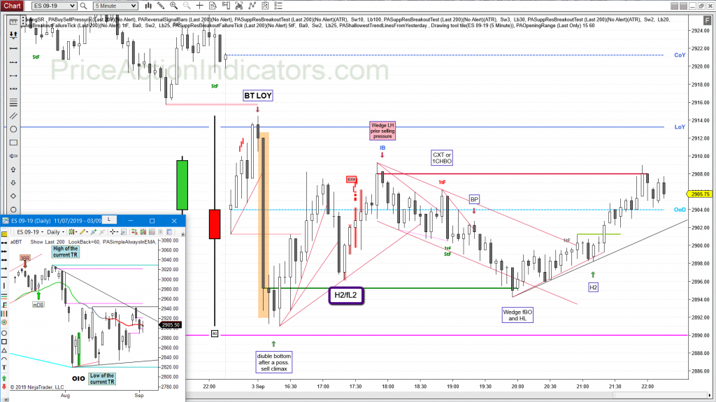 5 Minute Chart Day Trading