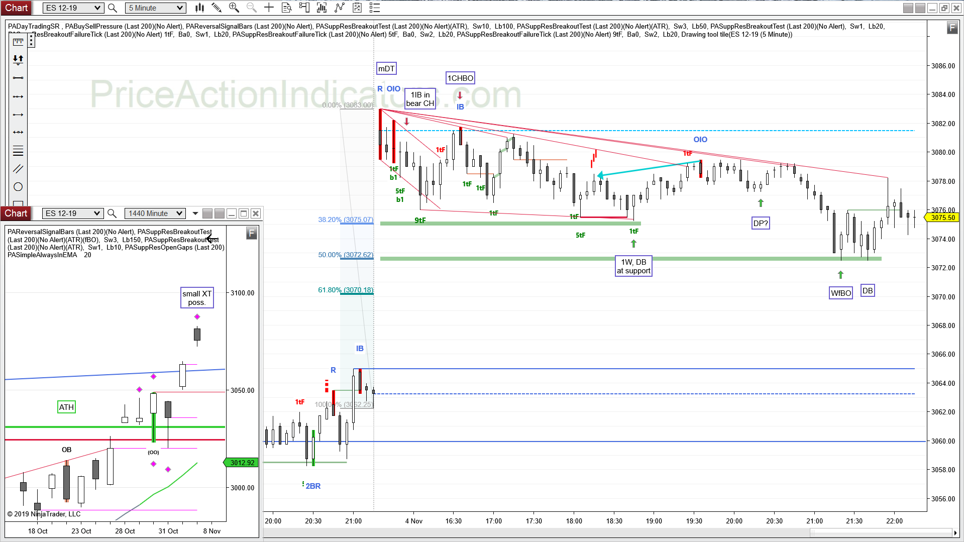 5 Minute Chart Day Trading